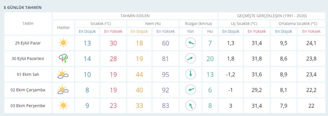 Konyalılar bu tarihte yaz sıcaklarını yaşayacak! Sonra soğuktan üşüyecek 8