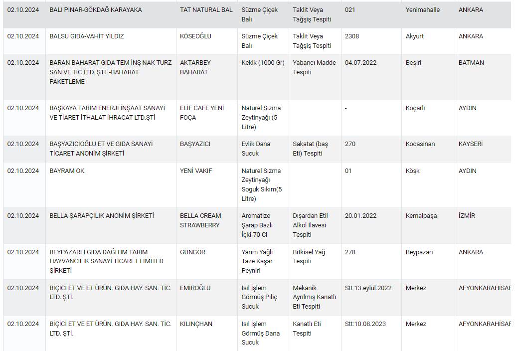 Gıda ürünlerinde sahtekarlık yapan 519 marka açıklandı! Tam liste 10