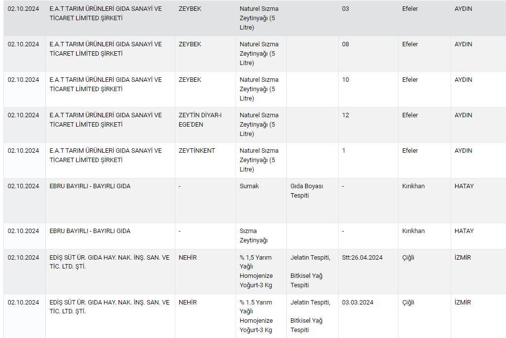 Gıda ürünlerinde sahtekarlık yapan 519 marka açıklandı! Tam liste 16