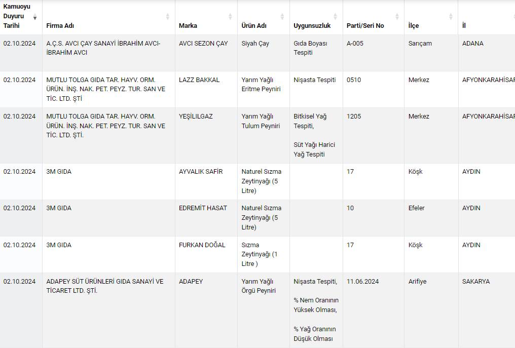 Gıda ürünlerinde sahtekarlık yapan 519 marka açıklandı! Tam liste 2