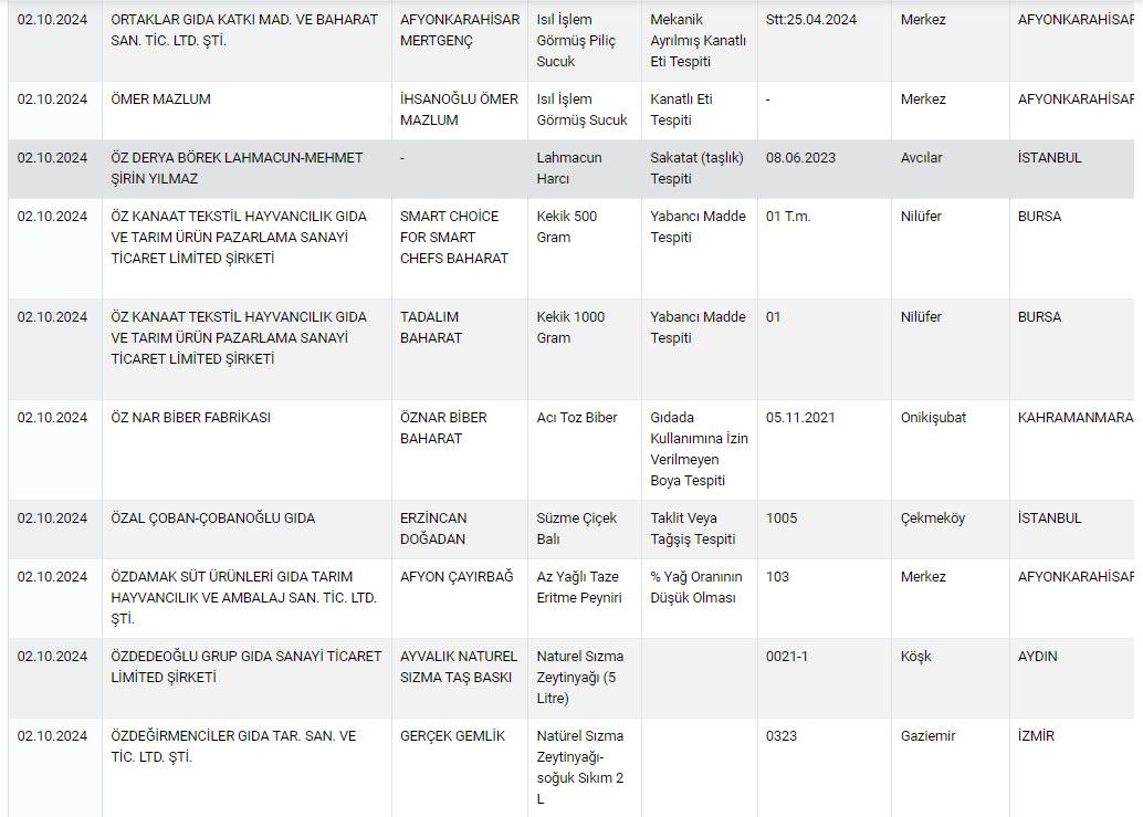 Gıda ürünlerinde sahtekarlık yapan 519 marka açıklandı! Tam liste 34