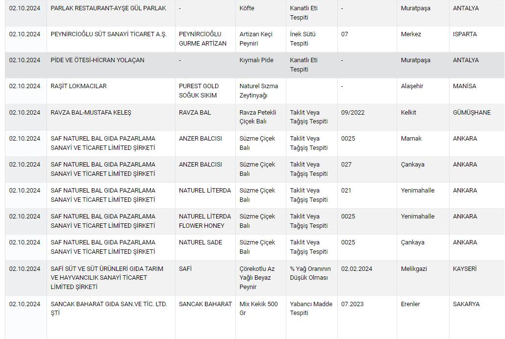 Gıda ürünlerinde sahtekarlık yapan 519 marka açıklandı! Tam liste 38