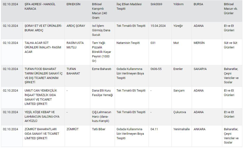 Gıda ürünlerinde sahtekarlık yapan 519 marka açıklandı! Tam liste 53