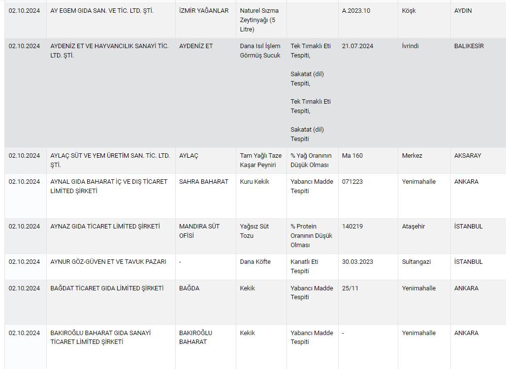 Gıda ürünlerinde sahtekarlık yapan 519 marka açıklandı! Tam liste 8