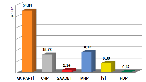 Konya ilçe ilçe milletvekilliği seçim sonuçları! 21