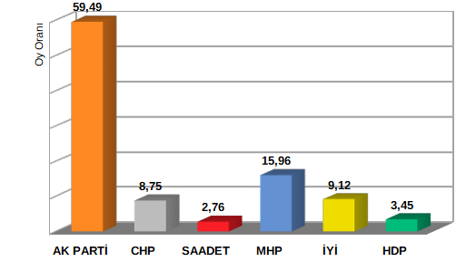 Konya ilçe ilçe milletvekilliği seçim sonuçları! 26