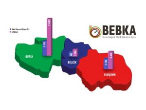 Bursa En Çok Yatırım Teşviği Alan İkinci Şehir
