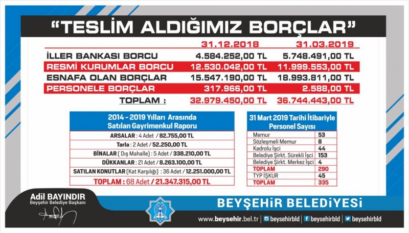 Beyşehir Belediyesi borç yükü ile devredildi