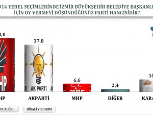 İzmir'deki son yerel seçim anketi