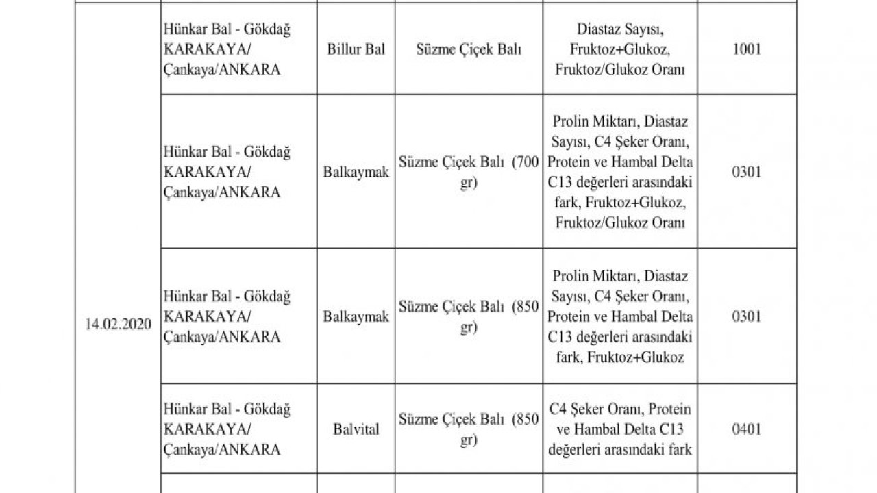 Gıdada sahtekarlar vazgeçmiyor! 99 ürün tam liste