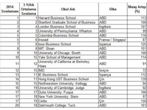 Yüksek Lisansını Bu Okullardan Yapanların Geliri Katlanıyor