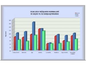 Yağışlar, Geçen Yıla Göre Yüzde 39 Azaldı