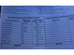 Ağrı'da Bdp Adayı Sakık, 10 Oy Farkla Belediye Başkanı Seçildi