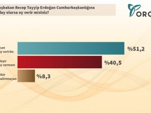 ORC'den çarpıcı Köşk anketi