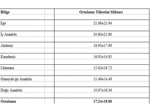 En Yüksek Tavuk Tüketimi Ege'de, En Düşük Doğu'da