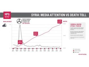 Ölü Sayısının Arttığı Suriye’ye Medya İlgisi Düşüyor