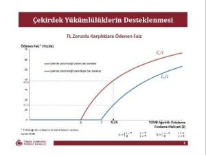 Merkez Bankası’ndan Zorunlu Karşılıklara Faiz Geliyor