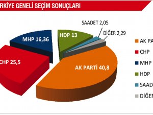 İşte Konya'da seçim sonuçları