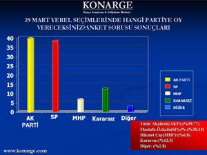 Konya’da kıran kırana yarış