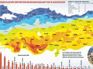 Güneş enerjisi kapasitesi en yüksek il Konya