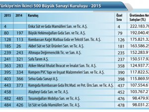 Konya firmaları büyüyor