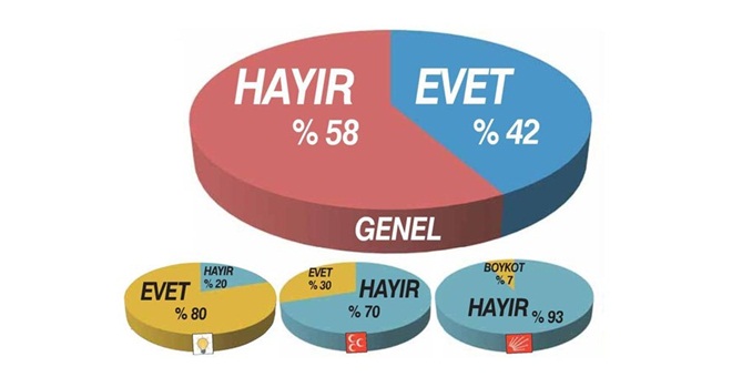 'Hayır' oyları yüzde 58 seviyelerinde