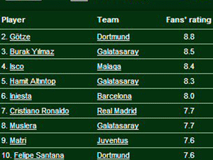 UEFA’nın listesinde 3 Aslan