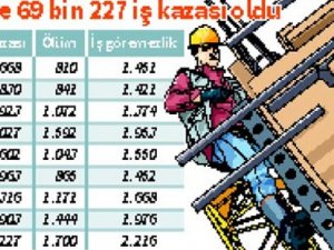 İş kazası sonucu ölenlerİn sayısı yüzde 18 arttı