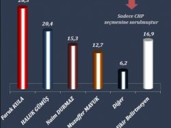 5 farklı ilde yapılan anketin sonuçları açıklandı