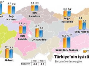 İstanbul'daki işsizlik Güneydoğu ile yarışıyor