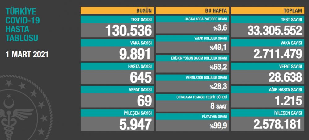 1-mart-koronavirus-tablosu-vaka-sayisi-10-bine-yaklasti-1.webp