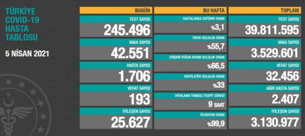 5-nisan-2021-koronavirus-tablosu-vefat-sayisi-200e-yaklasti.webp